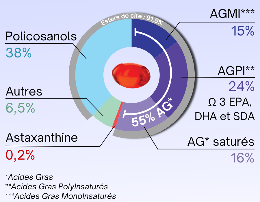 Composition lipidique détaillée de l'huile de calanus de qualité Zooca